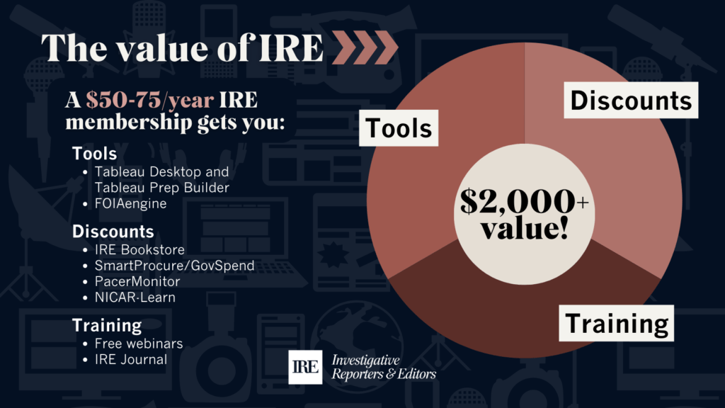 Promotional graphic for the 2024 IRE Membership Drive, taking place Oct. 21 - Nov. 18.

A pink pie chart on navy blue background, with graphics of computers, cameras, other reporting tools. 

Text reads: 
A $50-75/year IRE membership gets you:

Tools
Tableau Desktop and Tableau Prep Builder
FOIAengine
Discounts
IRE Bookstore
SmartProcure/GovSpend
PacerMonitor
NICAR-Learn   

Training
Free webinars
IRE Journal

Chart shows three categories (tools, discounts and training) totaling $2,000+ value!
