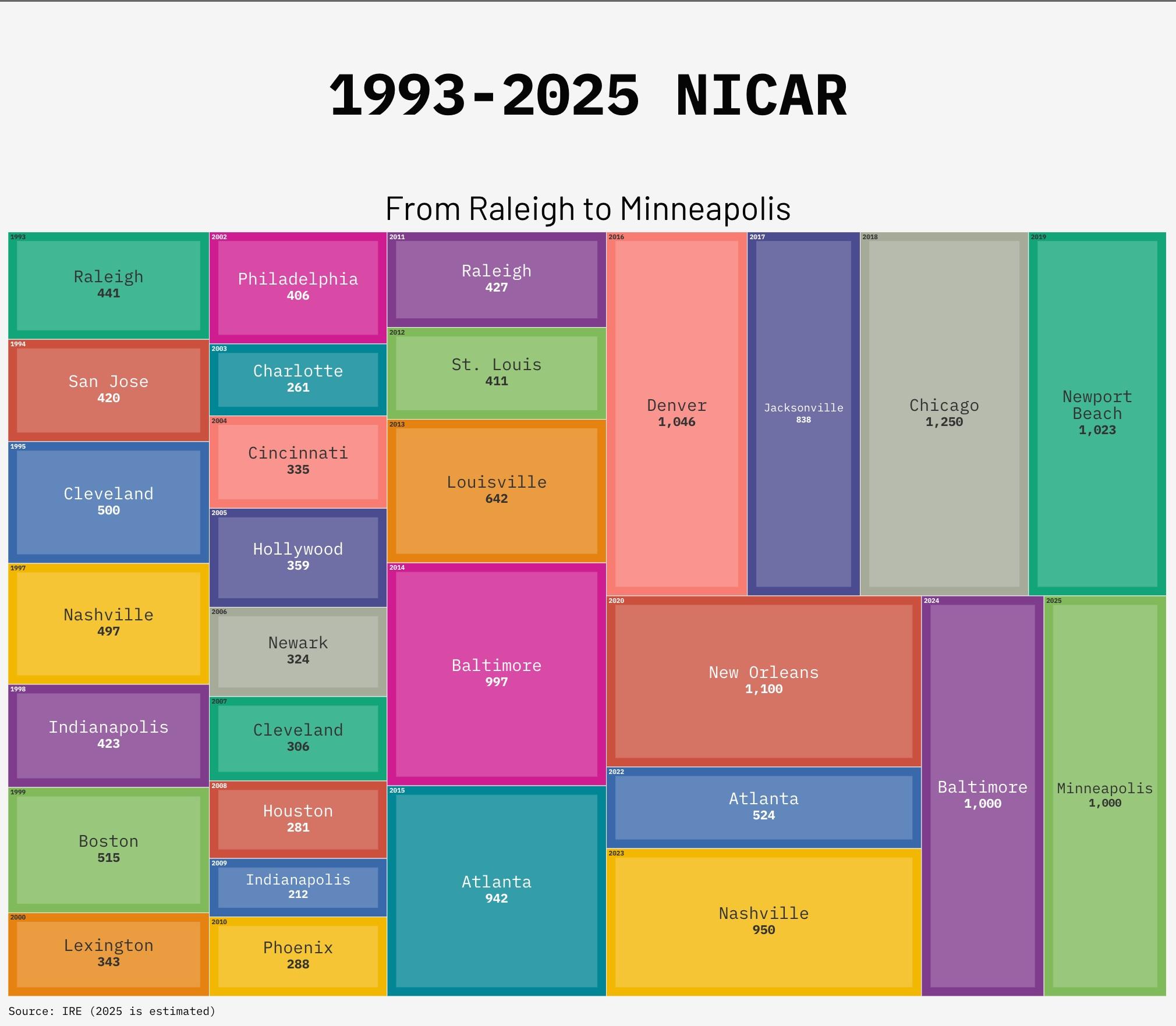 A T-shirt design with the title "1993-2025", subhead "From Raleigh to Minneapolis", over a colorful proportional area chart showing the attendance for each NICAR conference.